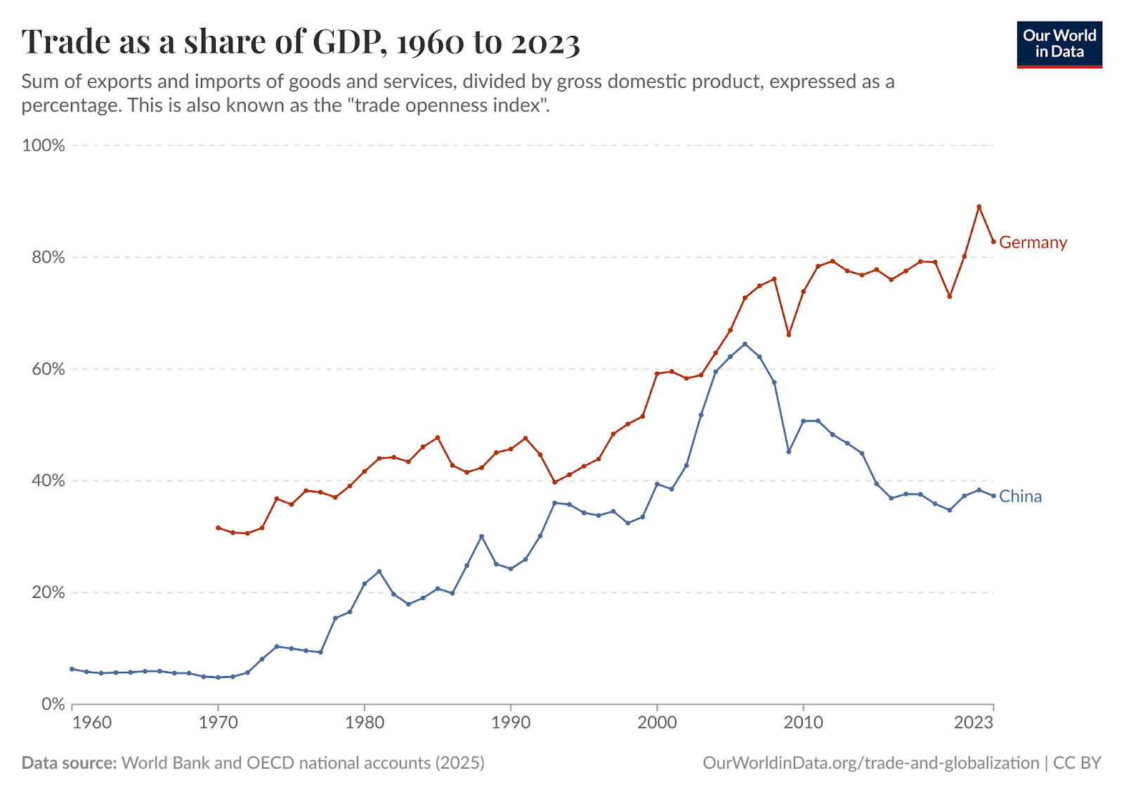 Trade as a share of GDP (China Vs Germany)