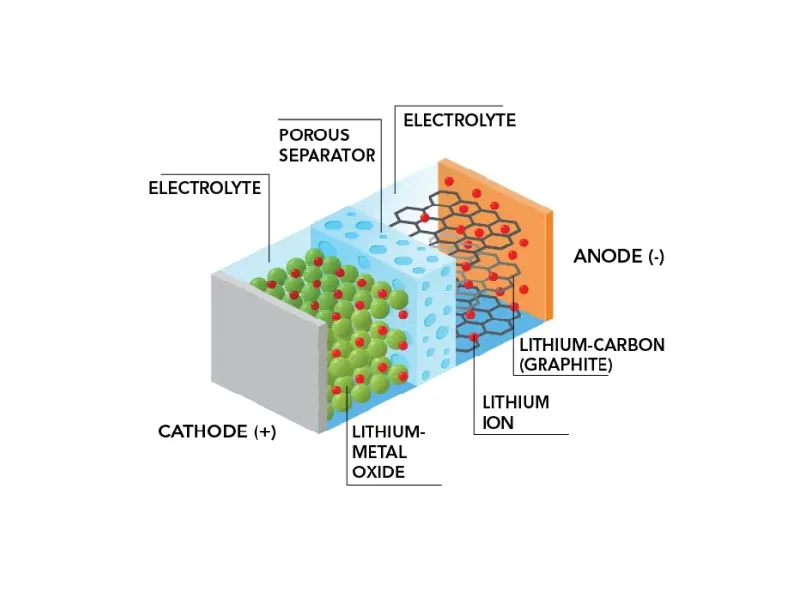 What Are Lithium-Ion Batteries?