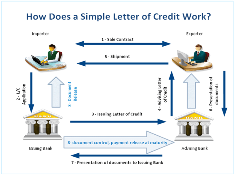 Issuing bank is. Letter of credit аккредитив. Process of Letter of credit. Letter of credit example. Letter of credit Types.